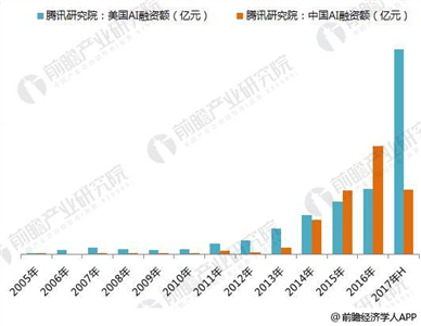 2017年中国人工智能融资情况