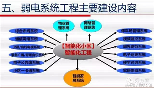 智能化小区弱电系统整体设计方案ppt