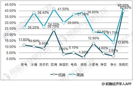 2017年低端VS高端家电产品零售额渗透率