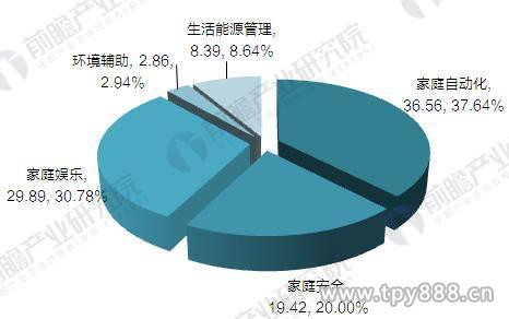 美国智能家居行业现状与竞争格局分析