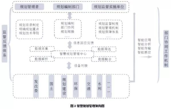 深度智慧城市背景下的多规合一标准探究