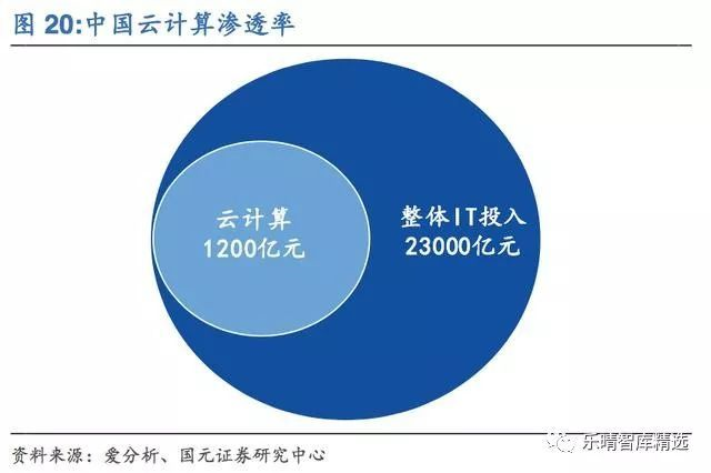 云计算行业现状及未来发展趋势