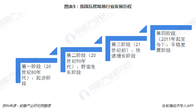 十张图了解2018年瓦楞纸行业发展 "上游窄,下游广",电商物流利好行业