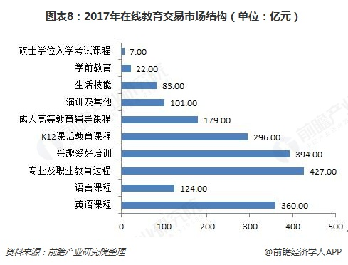 图表8:2017年在线教育交易市场结构(单位:亿元)