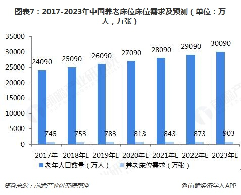 图表7:2017-2023年中国养老床位床位需求及预测(单位:万人,万张)