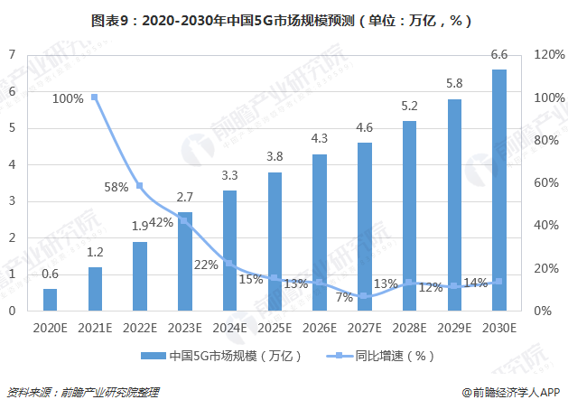 2万亿元 5g产业发展现状与投资机会分析