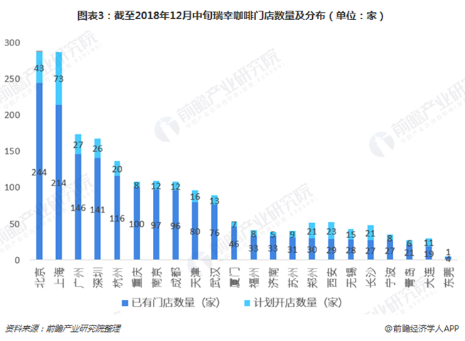 图表3:截至2018年12月中旬瑞幸咖啡门店数量及分布(单位:家)