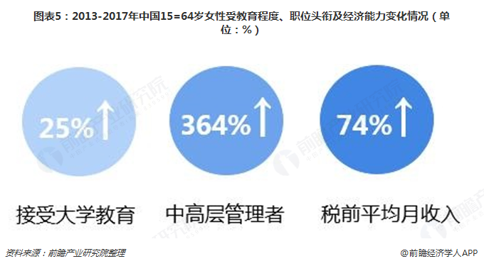 图表5:2013-2017年中国15=64岁女性受教育程度,职位头衔及经济能力