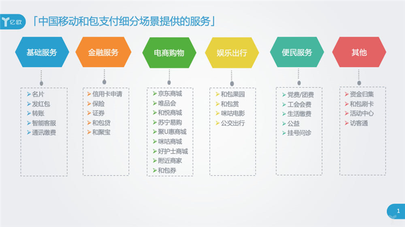 中国移动和包支付细分场景服务一览