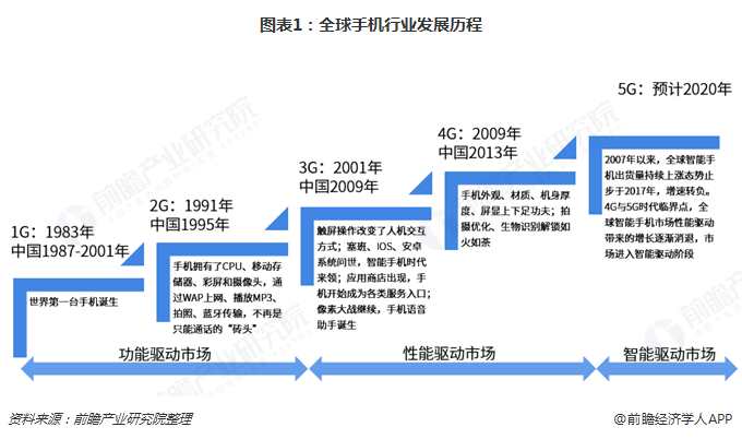 从全球手机行业的发展历程看,手机市场的阶段性变化受到几个因素影响