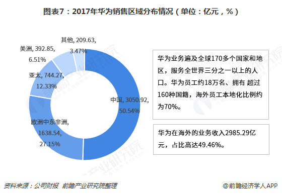 图表7:2017年华为销售区域分布情况(单位:亿元)