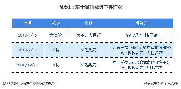 瑞幸咖啡被曝将赴港ipo 瑞幸咖啡将成为下一个"星巴克?