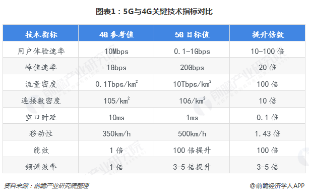 图表1:5g与4g关键技术指标对比