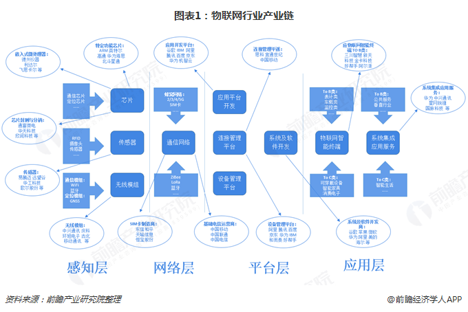 图表1:物联网行业产业链