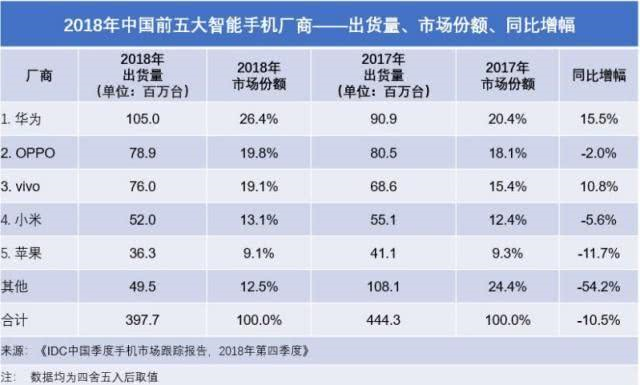 IDC：2018年国内智能手机市场出货量同比下滑超10％