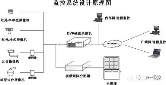 一套简单经典的视频监控系统设计方案!