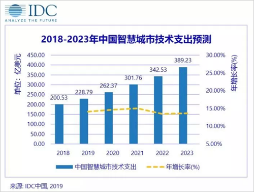 2023年中国智慧城市市场规模将达到3892亿美元