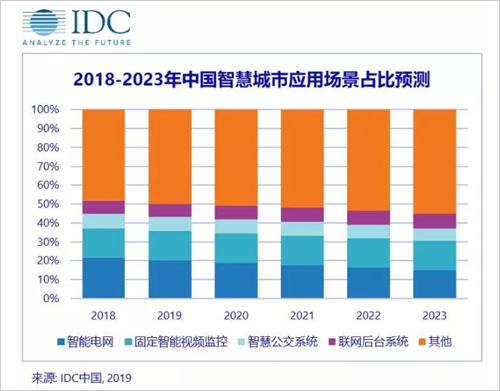 2023年 中国智慧城市市场规模将达到389.2亿美元-千家网