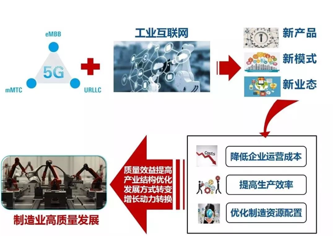 美国,欧盟,韩国等发达国家运营商和设备商借助工业互联网领域的先发