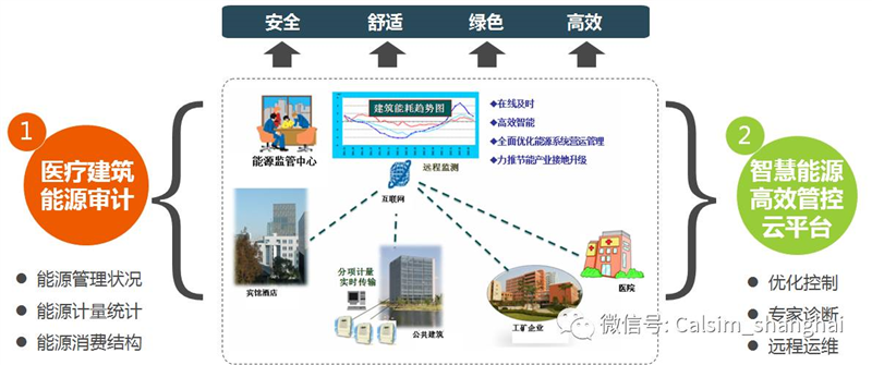 秀方案 | 智慧医院绿色能源管理节能系统解决方案
