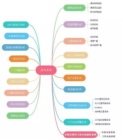 弱电各个子系统拓扑图，了解其系统原理的法宝