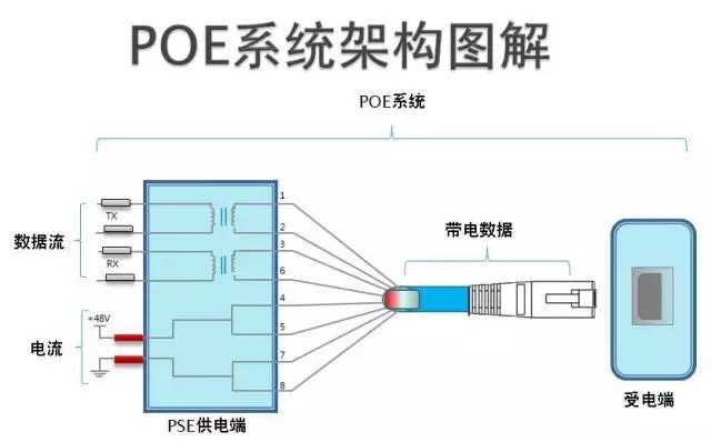 5布线基础架构不作任何改动的情况下,在为一poe供电些基于ip的终端(如