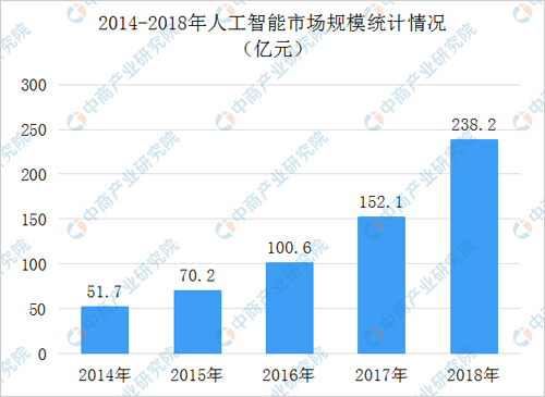 2019年中国人工智能产业链上中下游市场分析