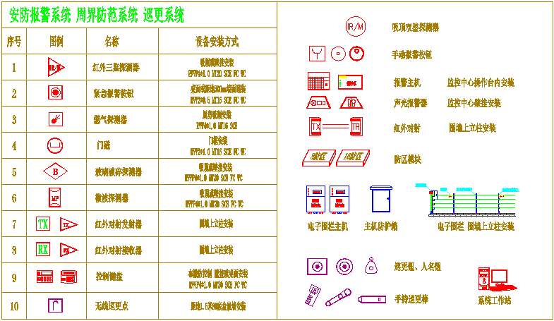 而弱电符号则为弱电工程术语的简洁表达方式,为日常表达图纸的设计