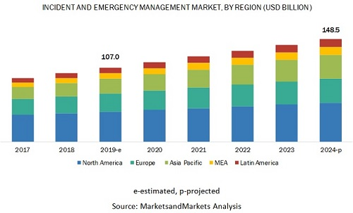 2024年全球应急管理市场规模将达1485亿美元