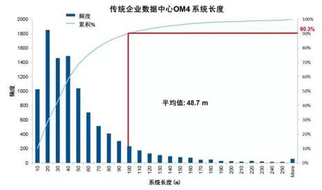 数据中心用多模光纤技术及发展趋势