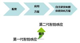LED智能照明差异化之路