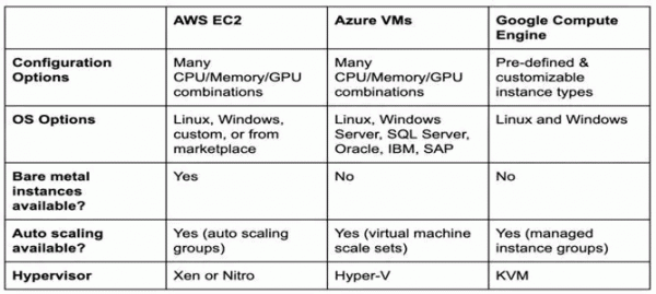 揭秘aws Azure和google 云提供商差异真重要吗