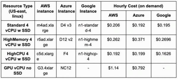 揭秘aws Azure和google 云提供商差异真重要吗