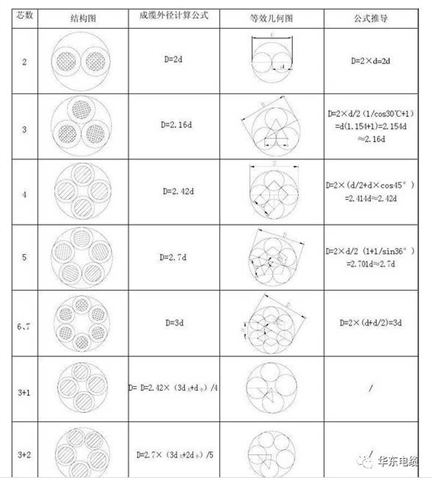 电线电缆成缆计算公式,速看!(收藏)