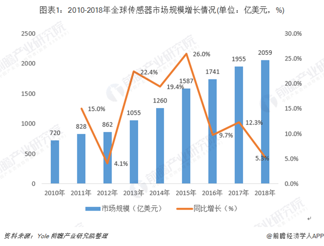 2018年全球传感器行业发展现状和市场格局分析