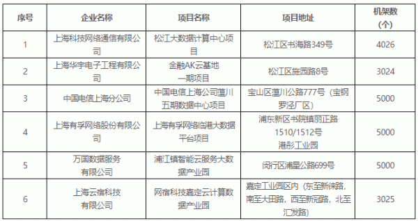 上海经信委发布2019年首批数据中心用能指标