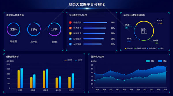 2018年中国数字政府大数据市场总体规模