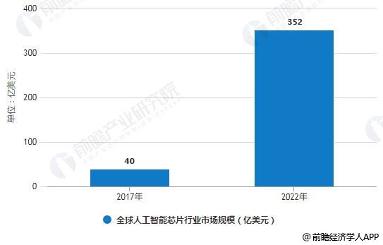 中国人工智能芯片预计2024年市场规模将近800亿