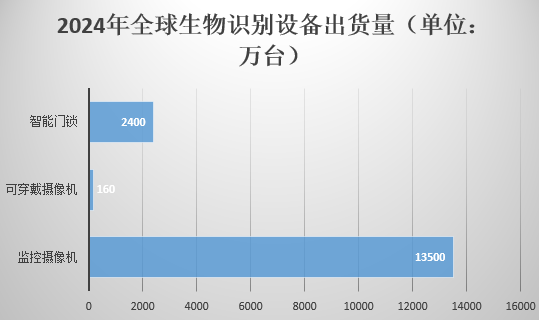 生物识别技术市场前景如何