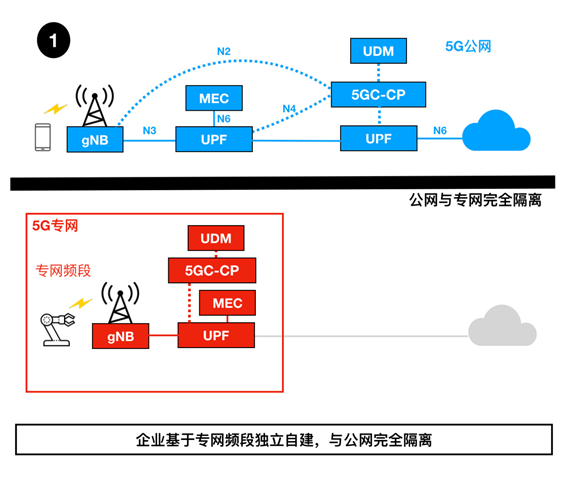 技术方案：5G专网7大部署方案
