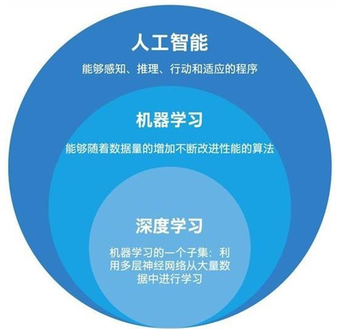 它包括使计算机能够从数据中找出问题并交付人工智能应用程序的技术