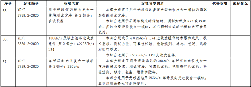 标准 | 工信部公示涉及光模块光纤测试等多种通信行业标准