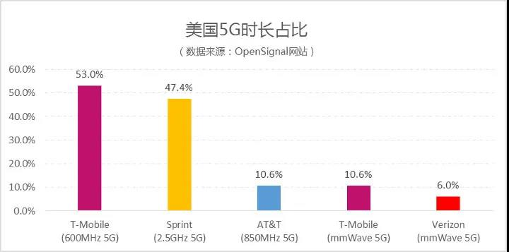 巩固网络质量优势,推动5g加快发展—中美5g网络质量分析