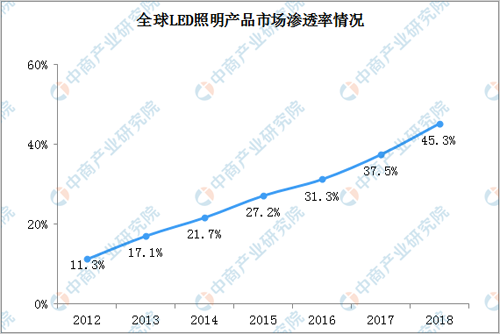 2021年全球LED照明行业规模逼近8000亿