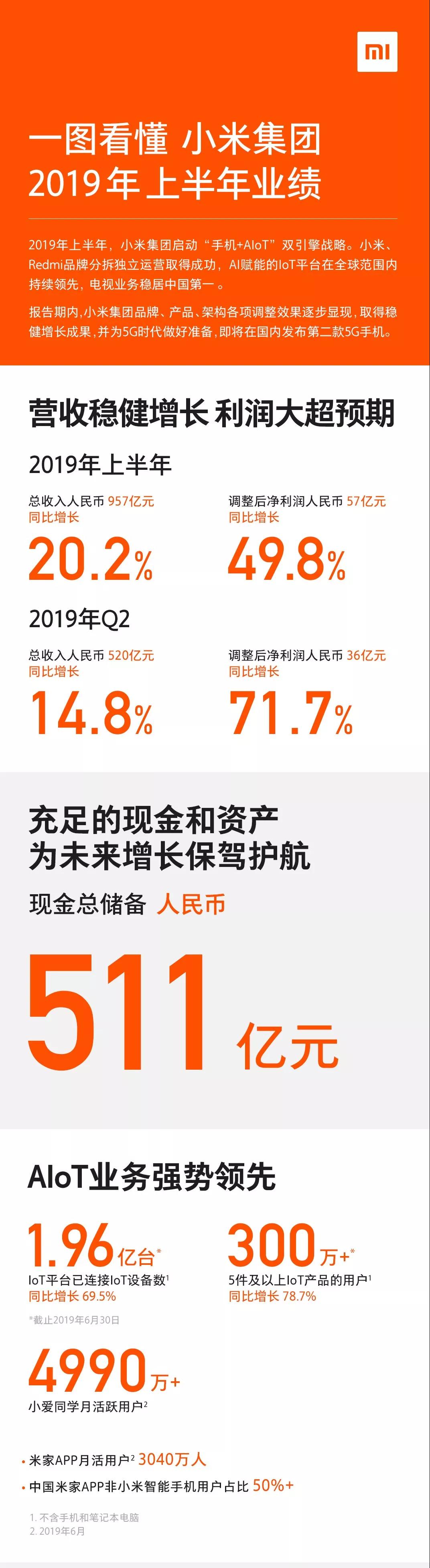 雷军：小米集团2019上半年财报，多品牌策略成效显著！