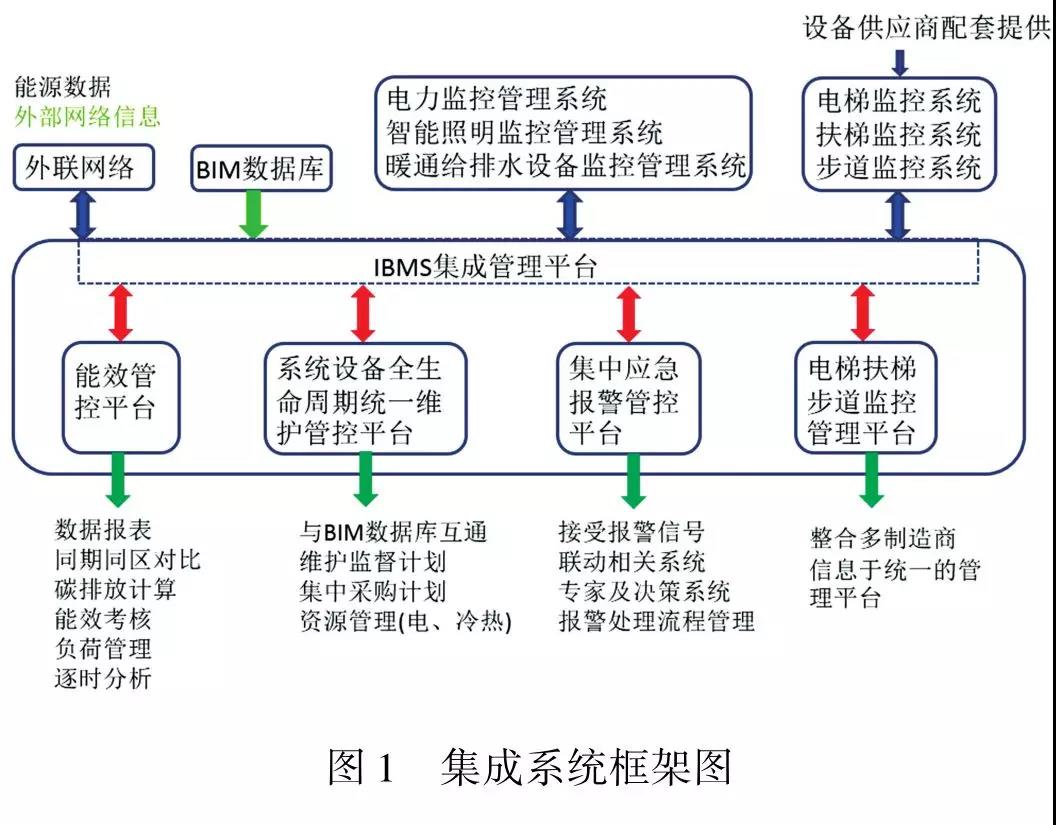案例：北京新机场航站楼智能建筑设备集成监控管理系统