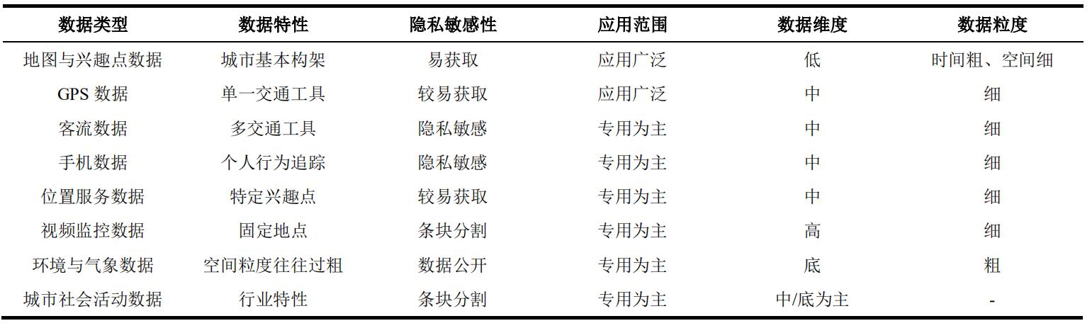 以数据为中心的智慧城市研究综述