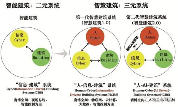 杜明芳:AI+智慧建筑研究