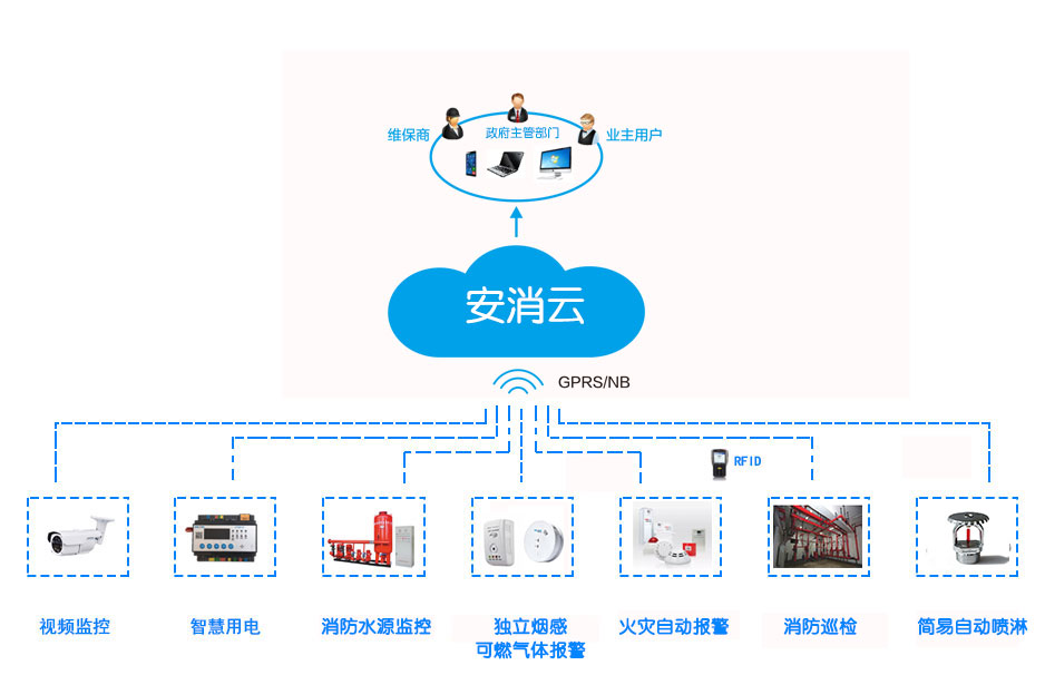 九小场所智慧消防解决方案