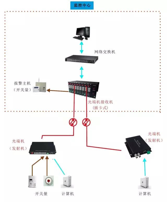 几种常见的光端机传输方案拓扑图